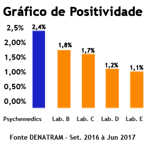 exame-toxicologico-grafico-positividade