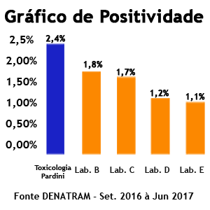 Gráfico de positividade - DENATRAM