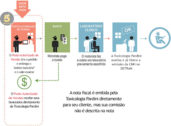 Passo a Passo Exame Toxicologico