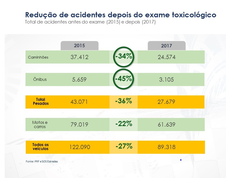 redução de acidentes depois do exame toxicológico