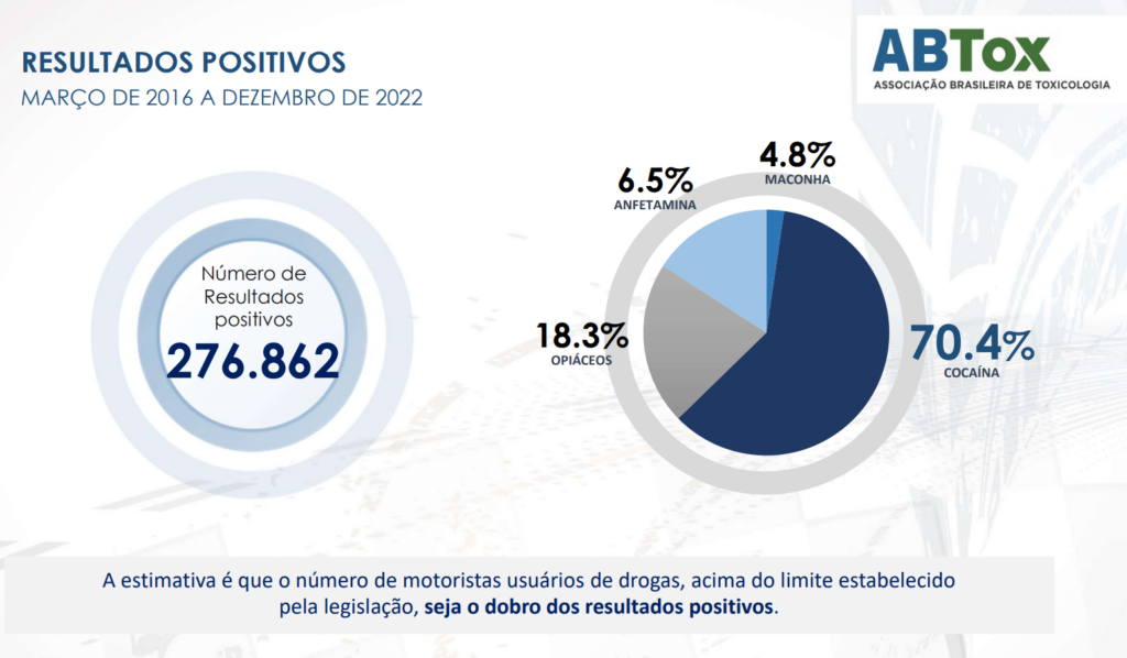 Motoristas reclamam de erros em resultados de exames toxicológicos